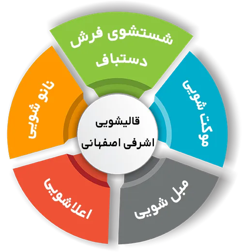 انواع خدمات در قالیشویی اشرفی اصفهانی